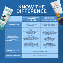 Load image into Gallery viewer, Swimmers Smell Good Hair & Body Wash 75ml